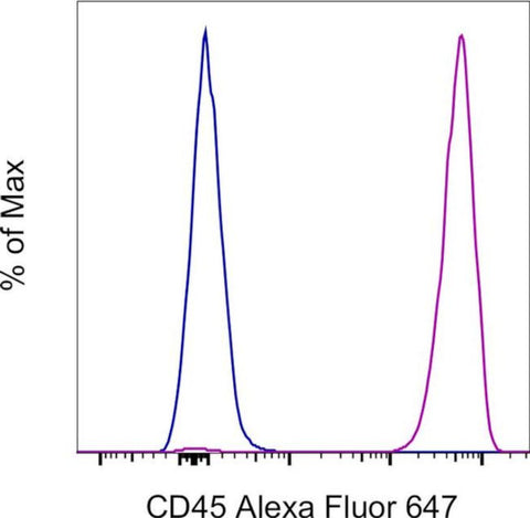 CD45 Monoclonal Antibody (HI30), Alexa Fluor 647, eBioscience