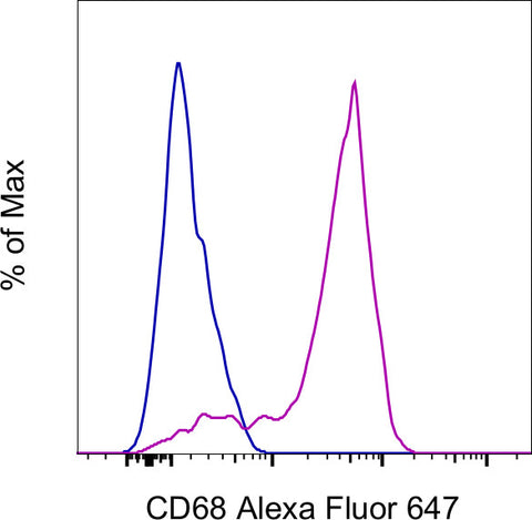 CD68 Monoclonal Antibody (eBioY1/82A (Y1/82A)), Alexa Fluor 647, eBioscience