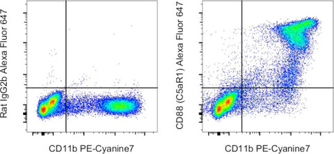 CD88 (C5aR1) Monoclonal Antibody (20/70), Alexa Fluor 647, eBioscience