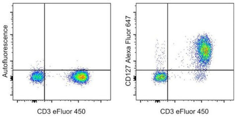 CD127 Monoclonal Antibody (eBioRDR5), Alexa Fluor 647, eBioscience