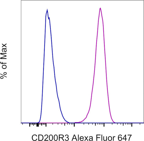 CD200R3 Monoclonal Antibody (Ba13), Alexa Fluor 647, eBioscience