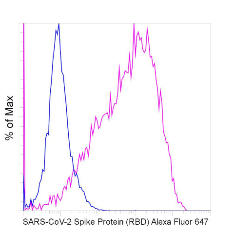 SARS-CoV-2 Spike Protein (RBD) Chimeric Recombinant Rabbit Monoclonal Antibody (P05DHuRb), Alexa Fluor 647, eBioscience