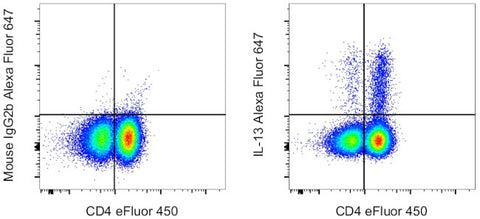 IL-13 Monoclonal Antibody (85BRD), Alexa Fluor 647, eBioscience
