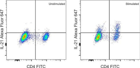 IL-21 Monoclonal Antibody (mhalx21), Alexa Fluor 647, eBioscience