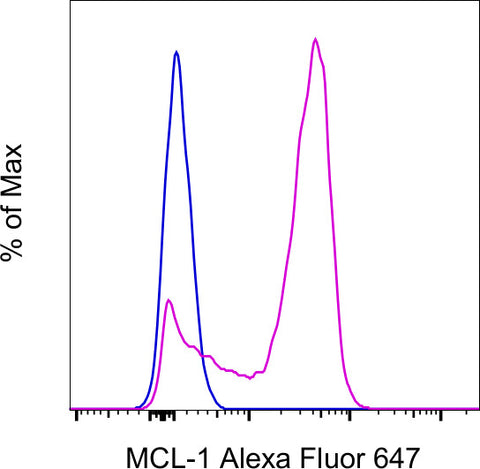 MCL-1 Monoclonal Antibody (LVUBKM), Alexa Fluor 647, eBioscience