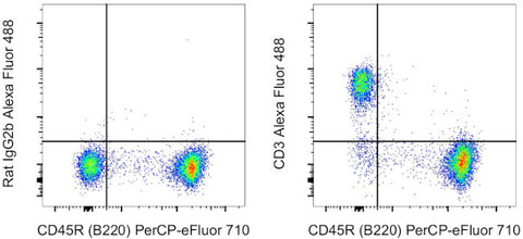 CD3 Monoclonal Antibody (17A2), Alexa Fluor 488, eBioscience