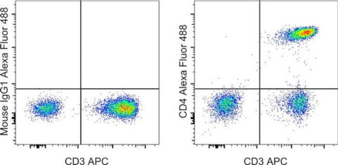 CD4 Monoclonal Antibody (RPA-T4), Alexa Fluor 488, eBioscience