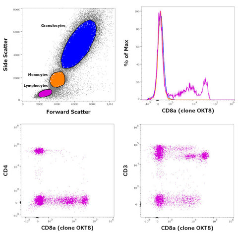 CD8a Monoclonal Antibody (OKT8 (OKT-8)), Alexa Fluor 488, eBioscience
