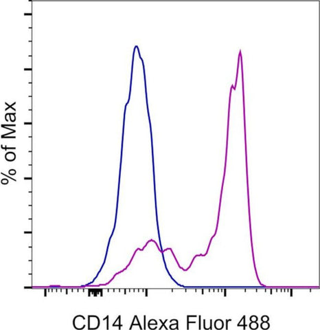 CD14 Monoclonal Antibody (61D3), Alexa Fluor 488, eBioscience