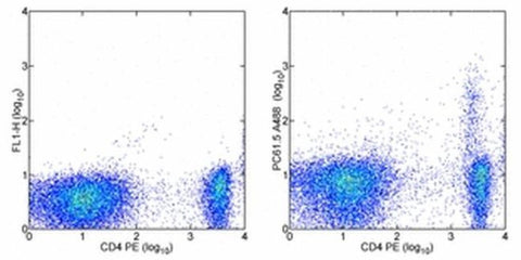 CD25 Monoclonal Antibody (PC61.5), Alexa Fluor 488, eBioscience