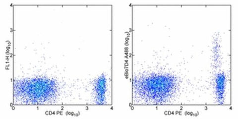 CD25 Monoclonal Antibody (eBio7D4 (7D4)), Alexa Fluor 488, eBioscience