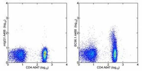 CD25 Monoclonal Antibody (BC96), Alexa Fluor 488, eBioscience
