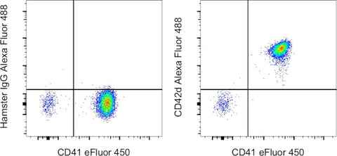 CD42d Monoclonal Antibody (1C2), Alexa Fluor 488, eBioscience