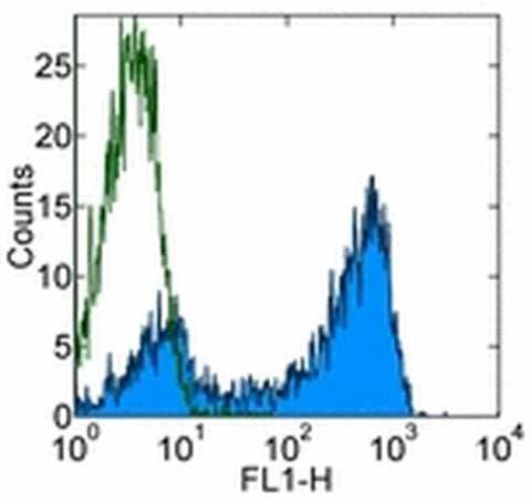 CD45R (B220) Monoclonal Antibody (RA3-6B2), Alexa Fluor 488, eBioscience