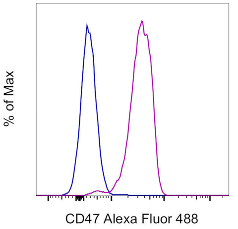 CD47 Monoclonal Antibody (B6H12), Alexa Fluor 488, eBioscience