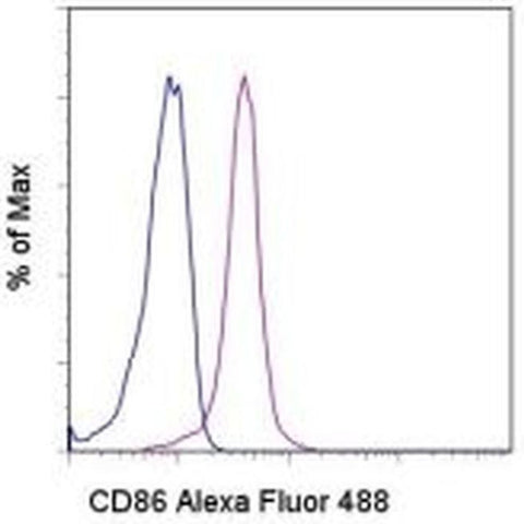 CD86 (B7-2) Monoclonal Antibody (IT2.2), Alexa Fluor 488, eBioscience
