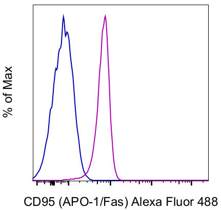 CD95 (APO-1/Fas) Monoclonal Antibody (15A7), Alexa Fluor 488, eBioscience