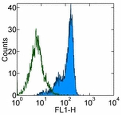 CD100 (SEMA4D) Monoclonal Antibody (eBio133-1C6 (133-1C6)), Alexa Fluor 488, eBioscience