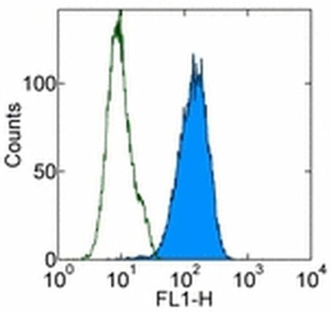 CD107b (LAMP-2) Monoclonal Antibody (eBioABL-93 (ABL-93)), Alexa Fluor 488, eBioscience