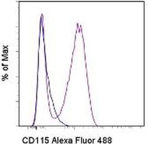 CD115 (c-fms) Monoclonal Antibody (AFS98), Alexa Fluor 488, eBioscience