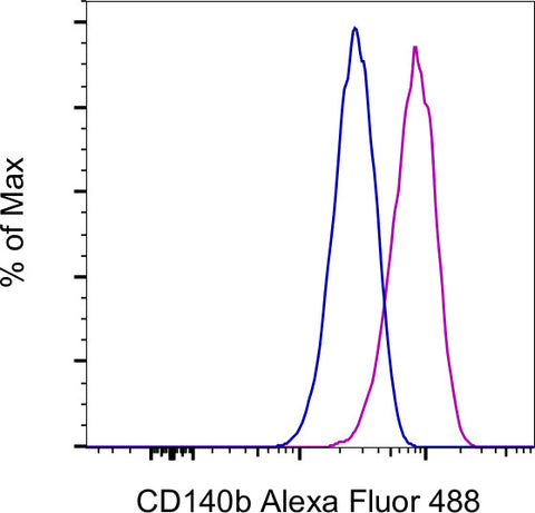 CD140b (PDGFRB) Monoclonal Antibody (APB5), Alexa Fluor 488, eBioscience
