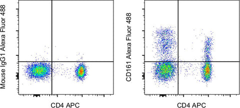 CD161 Monoclonal Antibody (HP-3G10), Alexa Fluor 488, eBioscience