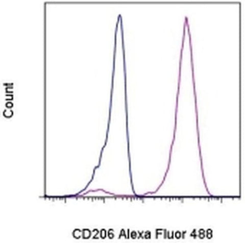 CD206 (MMR) Monoclonal Antibody (19.2), Alexa Fluor 488, eBioscience