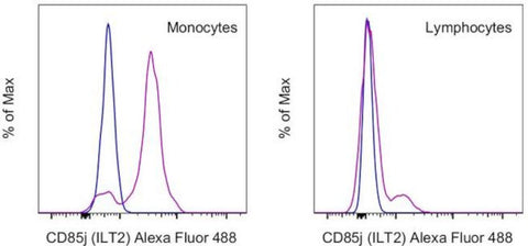 CD85j (ILT2) Monoclonal Antibody (HP-F1), Alexa Fluor 488, eBioscience