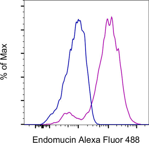 Endomucin Monoclonal Antibody (eBioV.7C7 (V.7C7)), Alexa Fluor 488, eBioscience