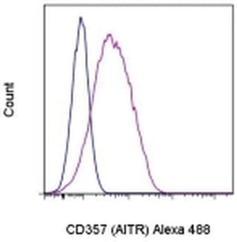 CD357 (AITR/GITR) Monoclonal Antibody (eBioAITR), Alexa Fluor 488, eBioscience