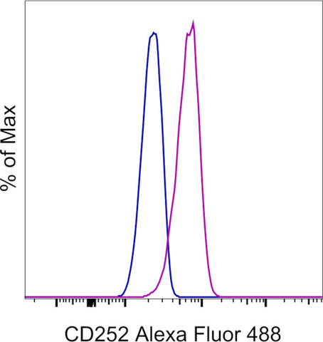 CD252 (OX40 Ligand) Monoclonal Antibody (RM134L), Alexa Fluor 488, eBioscience