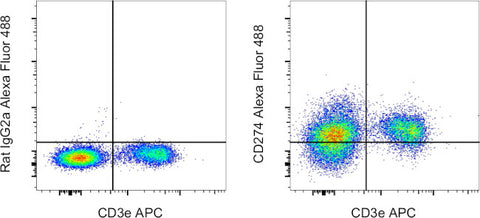 CD274 (PD-L1, B7-H1) Monoclonal Antibody (MIH5), Alexa Fluor 488, eBioscience