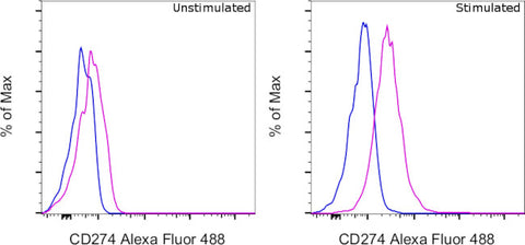 CD274 (PD-L1, B7-H1) Monoclonal Antibody (MIH1), Alexa Fluor 488, eBioscience