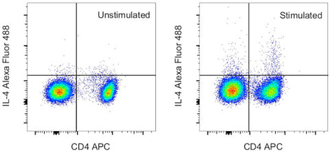 IL-4 Monoclonal Antibody (8D4-8), Alexa Fluor 488, eBioscience