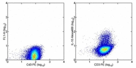 IL-10 Monoclonal Antibody (JES3-9D7), Alexa Fluor 488, eBioscience
