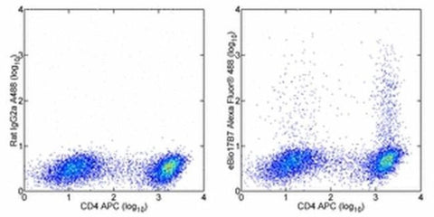 IL-17A Monoclonal Antibody (eBio17B7), Alexa Fluor 488, eBioscience
