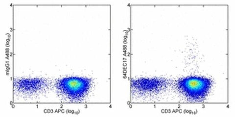 IL-17A Monoclonal Antibody (eBio64DEC17), Alexa Fluor 488, eBioscience
