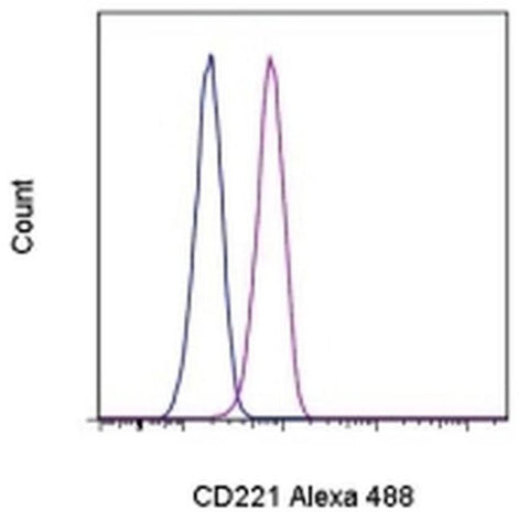 CD221 (IGF1R) Monoclonal Antibody (1H7), Alexa Fluor 488, eBioscience