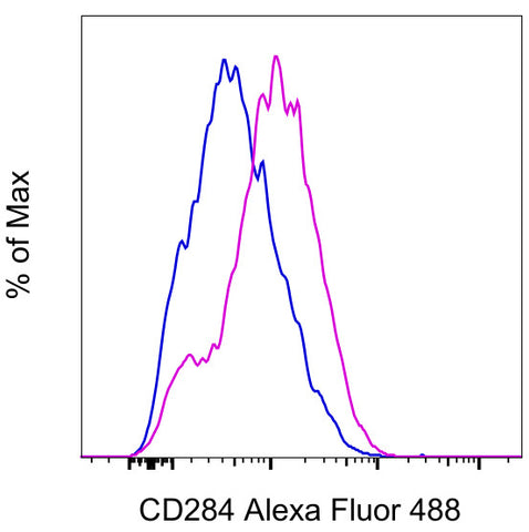 CD284 (TLR4) Monoclonal Antibody (UT41), Alexa Fluor 488, eBioscience