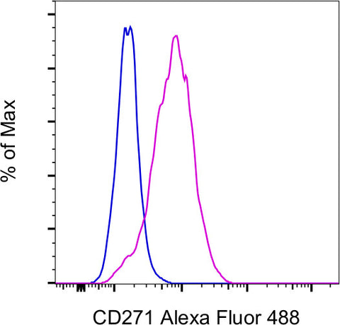 CD271 (NGF Receptor) Monoclonal Antibody (ME20.4), Alexa Fluor 488, eBioscience