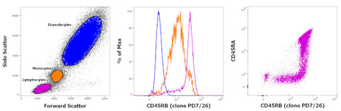 CD45RB Monoclonal Antibody (PD7/26), Alexa Fluor 488, eBioscience