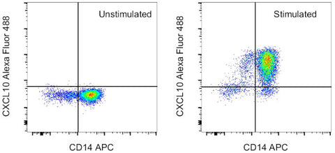 CXCL10 (IP-10) Monoclonal Antibody (4NY8UN), Alexa Fluor 488, eBioscience