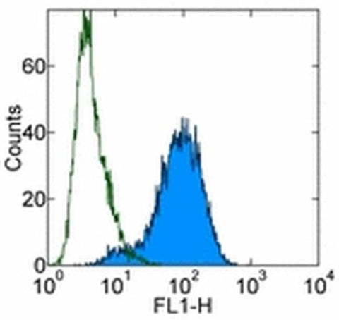 CD284 (TLR4) Monoclonal Antibody (HTA125), Alexa Fluor 488, eBioscience