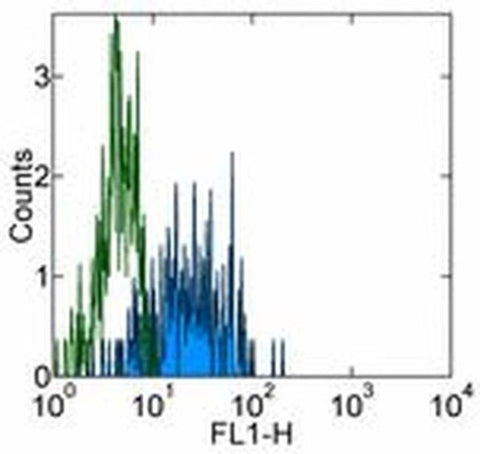 CD282 (TLR2) Monoclonal Antibody (TL2.1), Alexa Fluor 488, eBioscience
