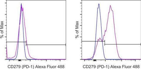CD279 (PD-1) Monoclonal Antibody (MIH4), Alexa Fluor 488, eBioscience