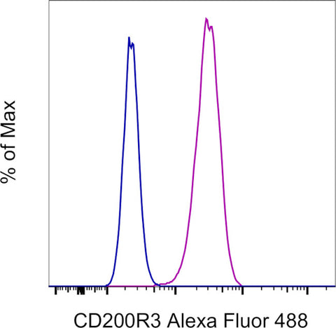 CD200R3 Monoclonal Antibody (Ba13), Alexa Fluor 488, eBioscience