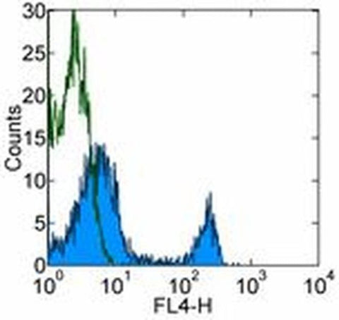 CD4 Monoclonal Antibody (GK1.5), Alexa Fluor 700, eBioscience