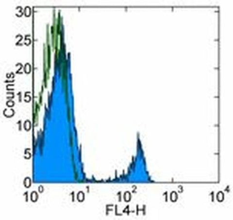 CD8a Monoclonal Antibody (53-6.7), Alexa Fluor 700, eBioscience