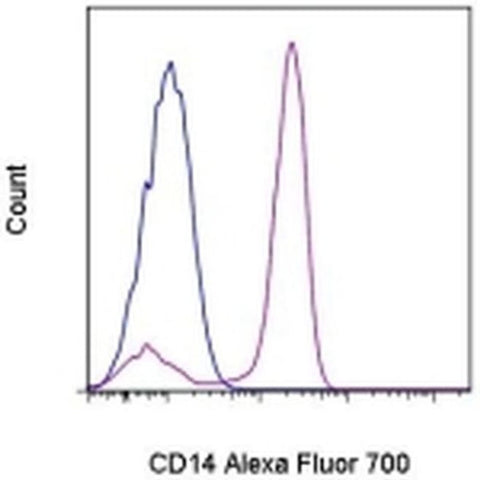 CD14 Monoclonal Antibody (61D3), Alexa Fluor 700, eBioscience