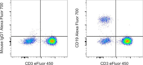 CD19 Monoclonal Antibody (SJ25C1), Alexa Fluor 700, eBioscience